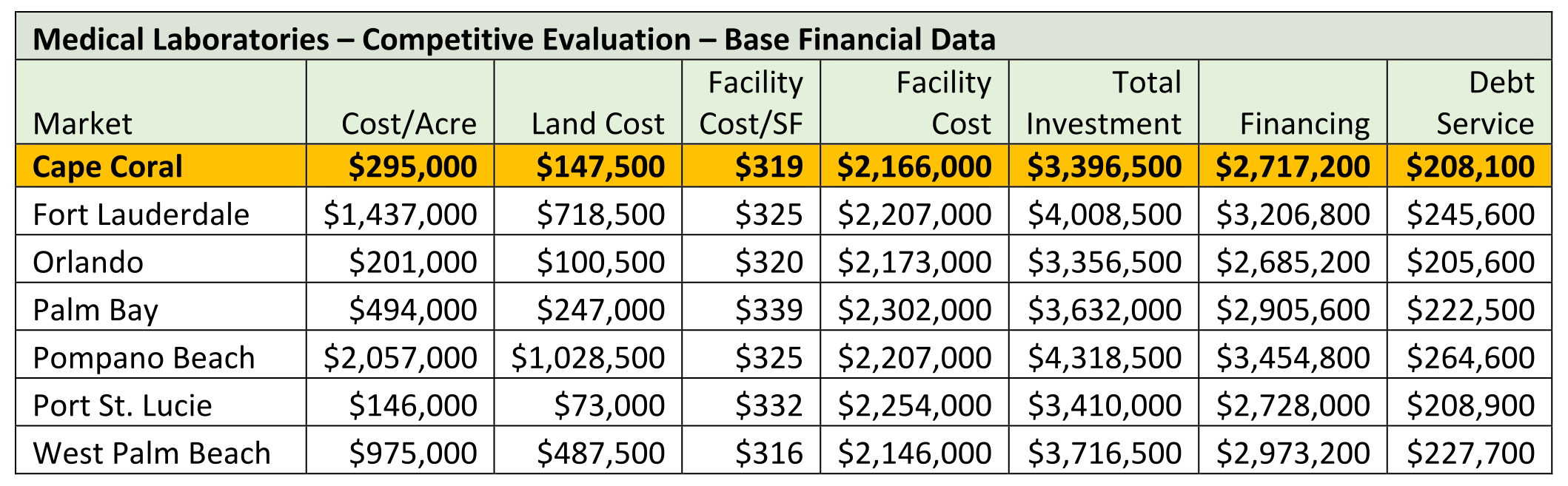 Medical Laboratories Base Financial Data Chart